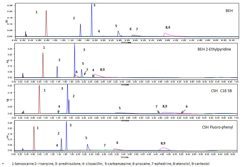 Practical Considerations For Achiral Analysis Of Pharmaceutical ...